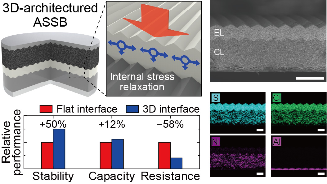 인천대 신성수 교수 연구팀, 홍익대-KIST와 공동연구. 3차원 계면 설계로 전고체전지 성능 향상 및 장기 안정성 확보. 국제저명학술지 ‘Small Structures’ 게재 대표이미지